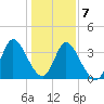 Huntington Beach tide chart for Thursday, January 7, 2021