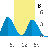 Huntington Beach tide chart for Friday, January 8, 2021