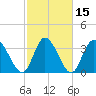 Huntington Beach tide chart for Monday, February 15, 2021