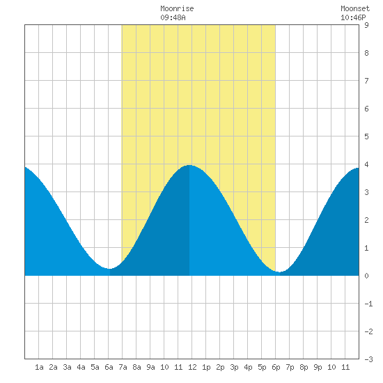 Huntington Beach tide chart for Tuesday, February 16, 2021