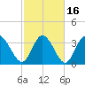 Huntington Beach tide chart for Tuesday, February 16, 2021