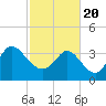 Huntington Beach tide chart for Saturday, February 20, 2021