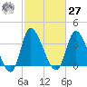 Huntington Beach tide chart for Saturday, February 27, 2021