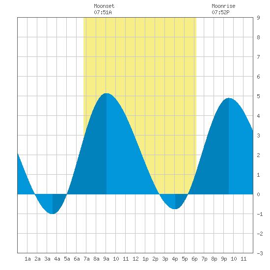 Huntington Beach tide chart for Sunday, February 28, 2021