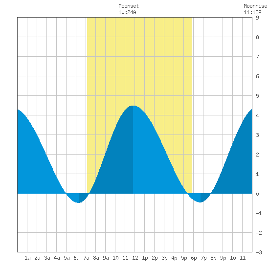 Huntington Beach tide chart for Tuesday, February 2, 2021