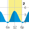 Huntington Beach tide chart for Tuesday, February 2, 2021