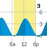 Huntington Beach tide chart for Wednesday, February 3, 2021