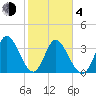 Huntington Beach tide chart for Thursday, February 4, 2021