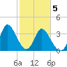 Huntington Beach tide chart for Friday, February 5, 2021