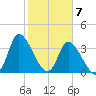 Huntington Beach tide chart for Sunday, February 7, 2021