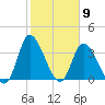 Huntington Beach tide chart for Tuesday, February 9, 2021