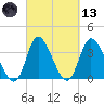 Huntington Beach tide chart for Saturday, March 13, 2021