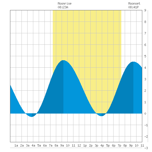 Huntington Beach tide chart for Sunday, March 14, 2021