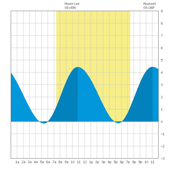 Huntington Beach tide chart for Monday, March 15, 2021