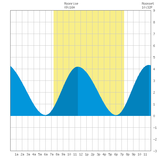 Huntington Beach tide chart for Tuesday, March 16, 2021