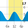 Huntington Beach tide chart for Wednesday, March 17, 2021