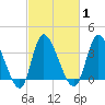 Huntington Beach tide chart for Monday, March 1, 2021