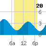 Huntington Beach tide chart for Saturday, March 20, 2021