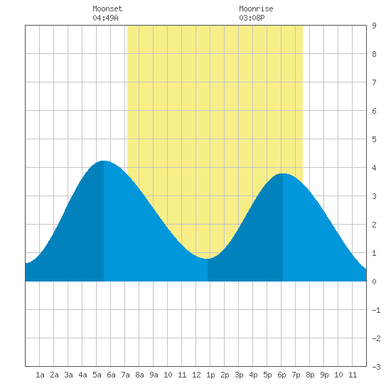 Huntington Beach tide chart for Wednesday, March 24, 2021