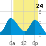 Huntington Beach tide chart for Wednesday, March 24, 2021