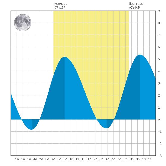 Huntington Beach tide chart for Sunday, March 28, 2021