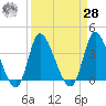 Huntington Beach tide chart for Sunday, March 28, 2021