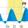 Huntington Beach tide chart for Monday, March 29, 2021