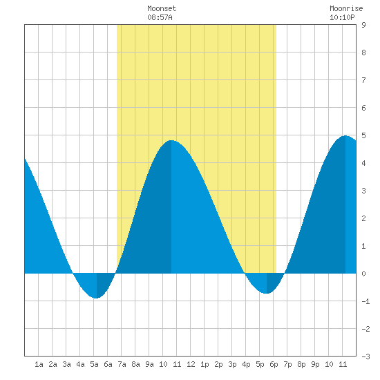 Huntington Beach tide chart for Tuesday, March 2, 2021