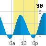 Huntington Beach tide chart for Tuesday, March 30, 2021