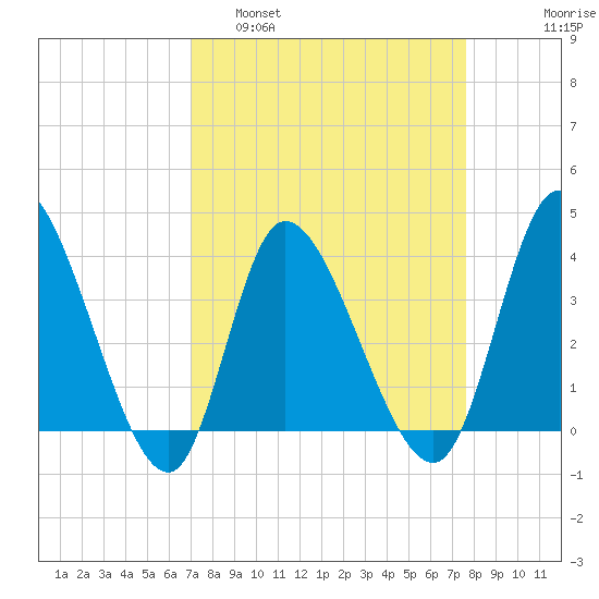Huntington Beach tide chart for Wednesday, March 31, 2021