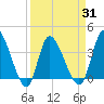 Huntington Beach tide chart for Wednesday, March 31, 2021