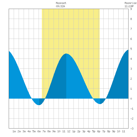 Huntington Beach tide chart for Wednesday, March 3, 2021