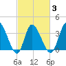 Huntington Beach tide chart for Wednesday, March 3, 2021