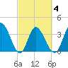 Huntington Beach tide chart for Thursday, March 4, 2021
