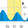 Huntington Beach tide chart for Saturday, March 6, 2021