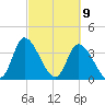 Huntington Beach tide chart for Tuesday, March 9, 2021