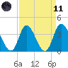 Huntington Beach tide chart for Sunday, April 11, 2021