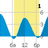 Huntington Beach tide chart for Thursday, April 1, 2021