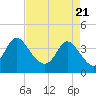 Huntington Beach tide chart for Wednesday, April 21, 2021