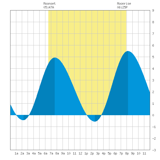 Huntington Beach tide chart for Sunday, April 25, 2021