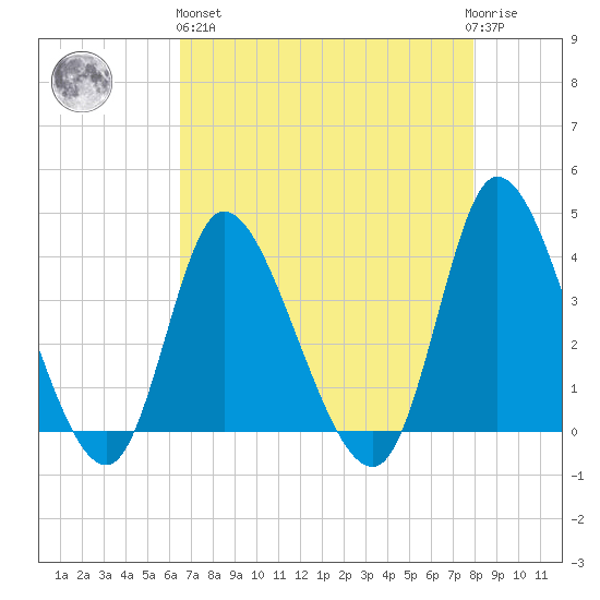 Huntington Beach tide chart for Monday, April 26, 2021