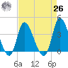 Huntington Beach tide chart for Monday, April 26, 2021