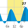 Huntington Beach tide chart for Tuesday, April 27, 2021