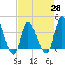 Huntington Beach tide chart for Wednesday, April 28, 2021
