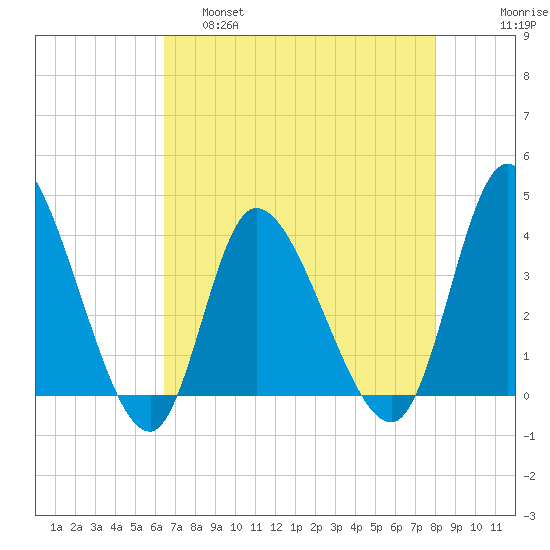 Huntington Beach tide chart for Thursday, April 29, 2021