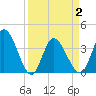 Huntington Beach tide chart for Friday, April 2, 2021