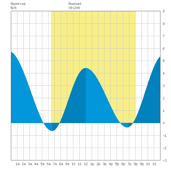 Huntington Beach tide chart for Friday, April 30, 2021