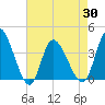 Huntington Beach tide chart for Friday, April 30, 2021