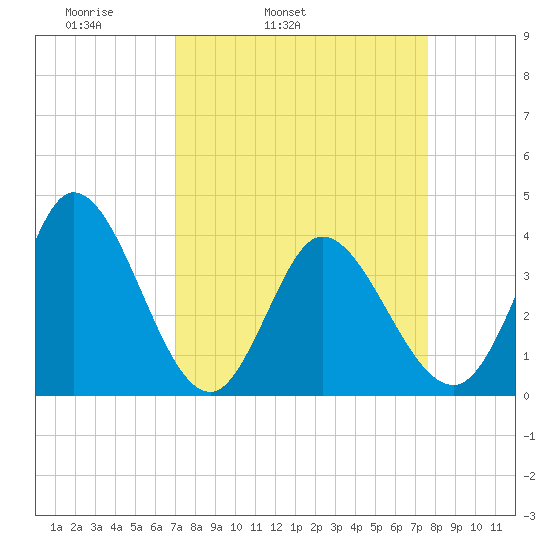Huntington Beach tide chart for Saturday, April 3, 2021