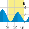 Huntington Beach tide chart for Saturday, April 3, 2021